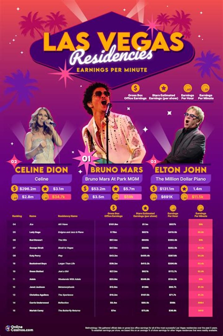 Legendary Vegas Residencies: When Celebrities Rule the Casino Stages
