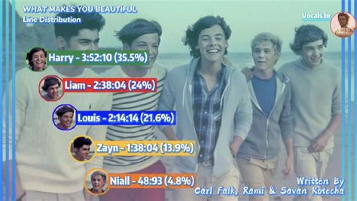 One Direction's 'What Makes You Beautiful' Passes 1 Billion Views On Youtube