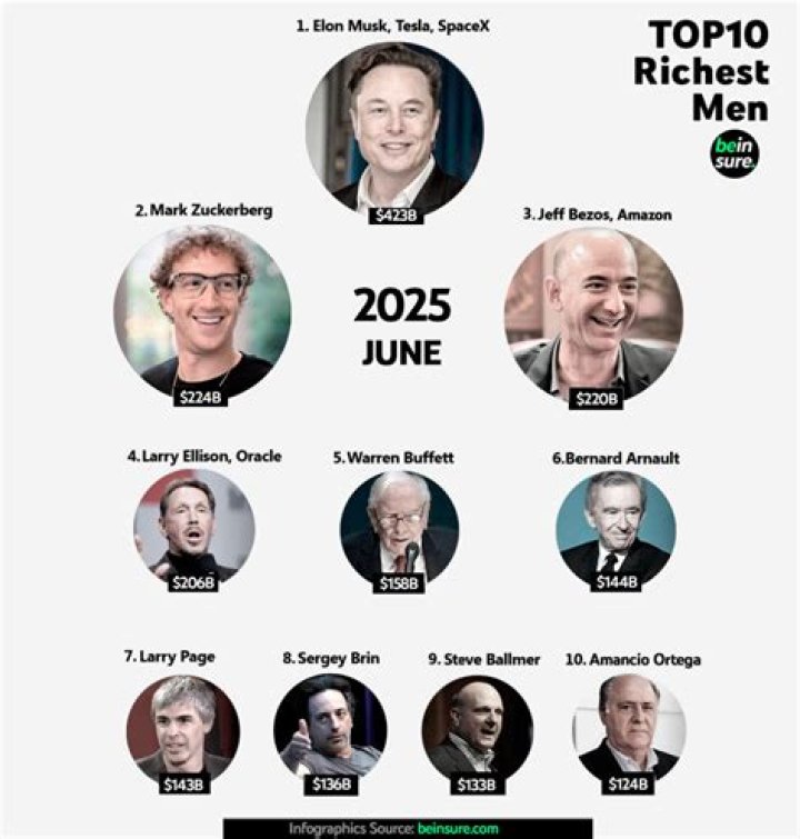 Top 20 Richest People In The World (Updated 2024)